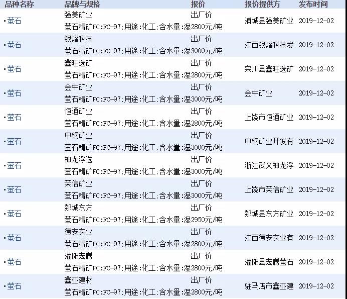 12月2日萤石矿价格